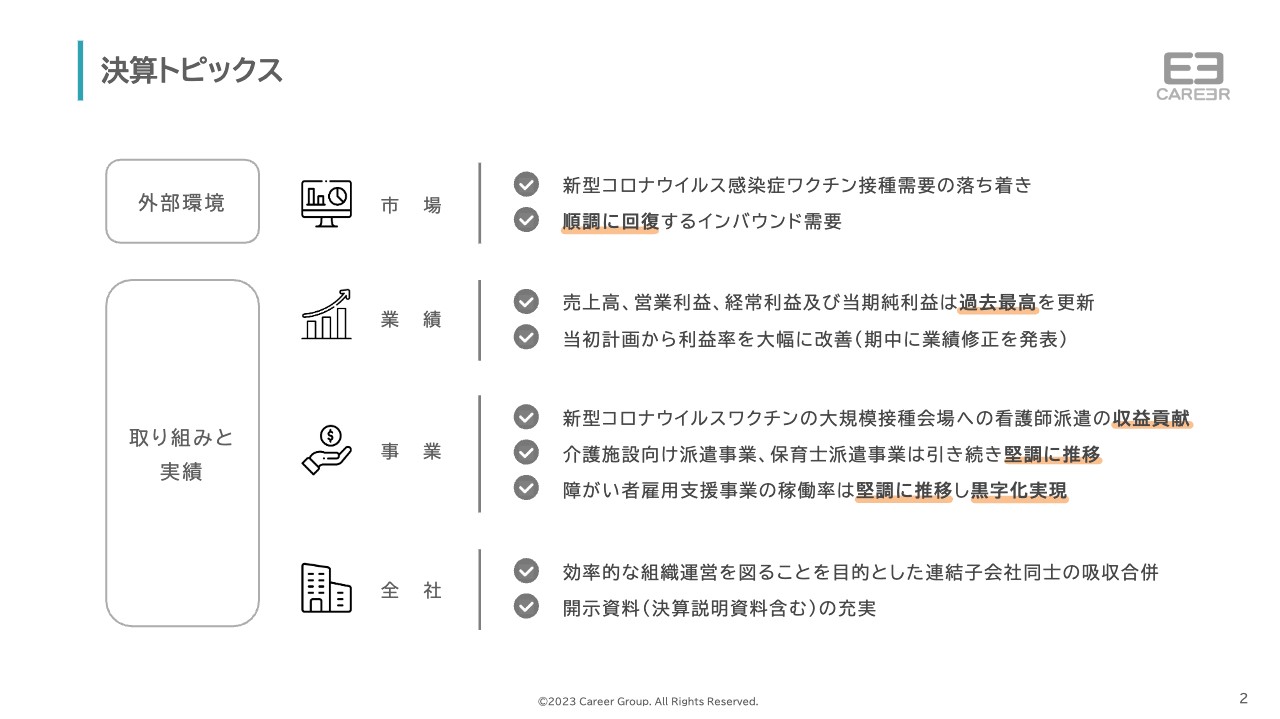 キャリア、売上、利益面ともに回復し過去最高益を更新　主力のシニアケア事業は安定成長を継続