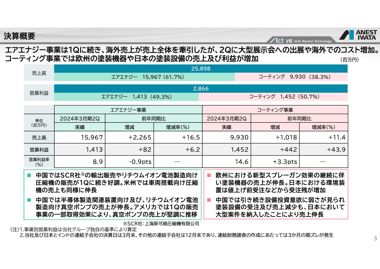 【QAあり】アネスト岩田、売上高・各利益は前年比2桁増を達成、上期業績や海外売上高の増加を踏まえ、通期業績予想を上方修正　