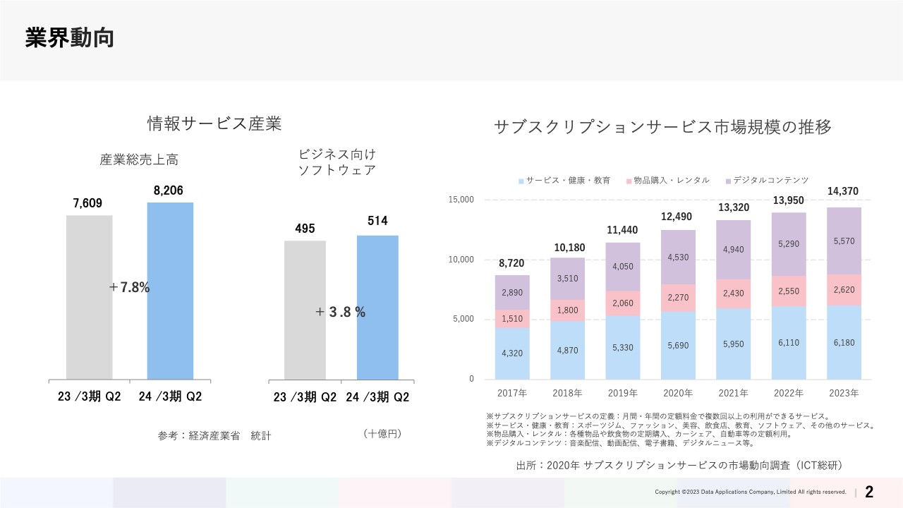 データ・アプリケーション、売上高は前年比＋31.2％、サブスクリプションの売上が順調に推移　特需によるパッケージ売上の大幅伸長も寄与