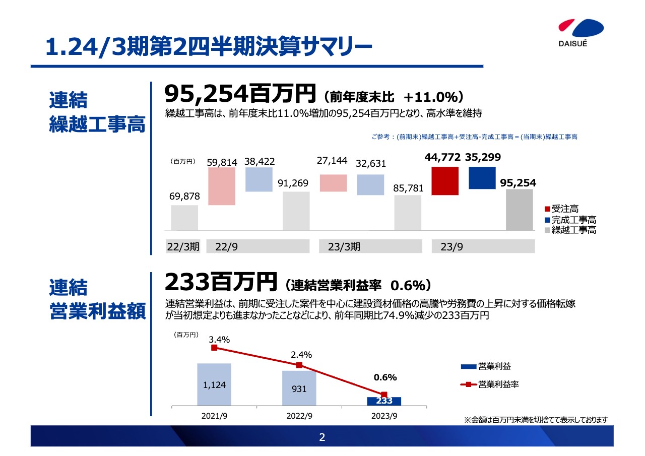 大末建設、土木事業参入へ　⼟⽊会社2社をグループ化し、事業領域拡大と安定的な収益確保を目指す