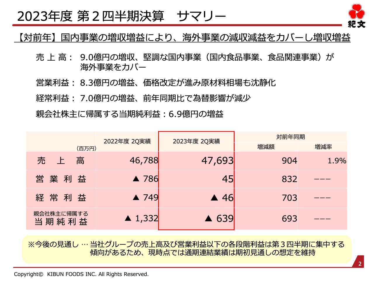 紀文食品、上期は国内が伸長し増収増益、最重要期である3Qの需要を確実に取り込み、さらなる収益拡大を図る