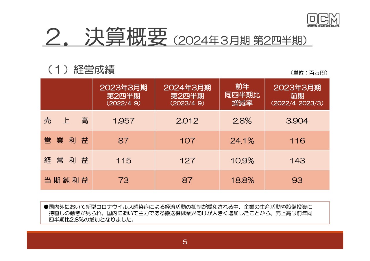 オリエンタルチエン工業、営業利益は前期比+24.1%と伸長　新型コロナ5類引き下げにより、設備投資に持ち直しの動き