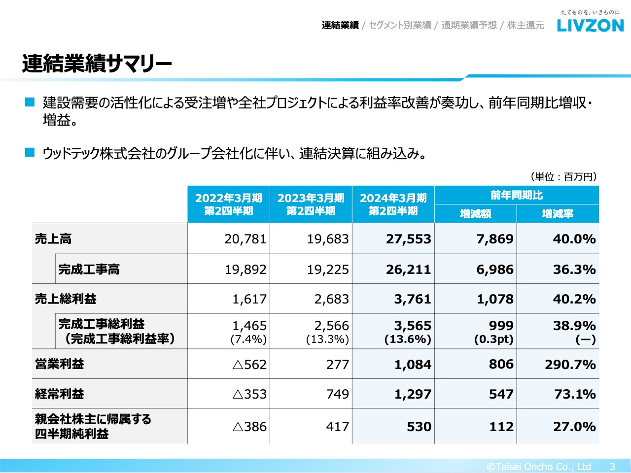 【QAあり】大成温調、堅調な受注環境や利益率改善が奏功し前年比増収増益、2025年3月期より中間配当の実施を決定