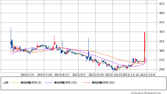 WASHハウス＜6537＞ 日足（SBI証券提供）