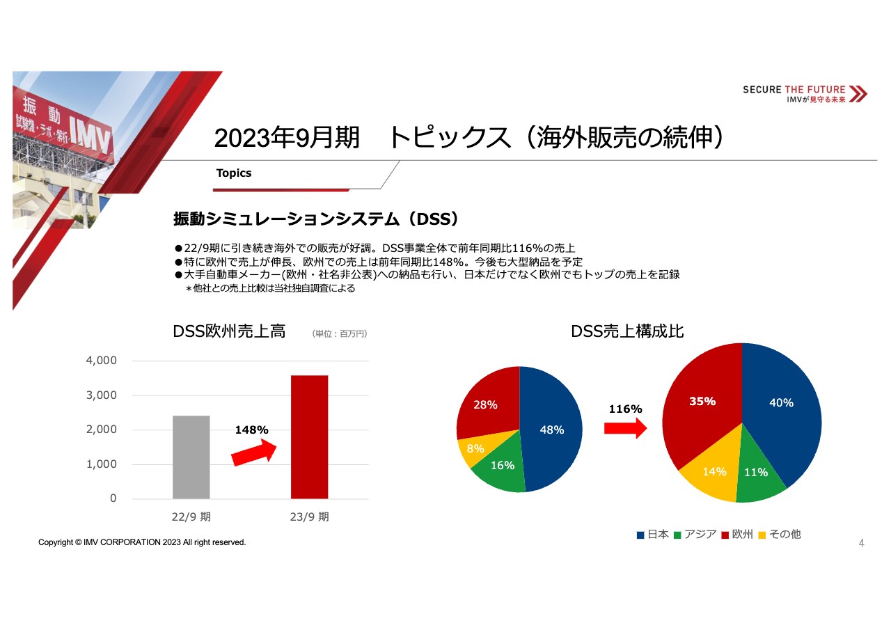IMV、FY23は増収増益　振動シミュレーションシステム及びテスト&ソリューションサービスの伸⻑が業績に寄与