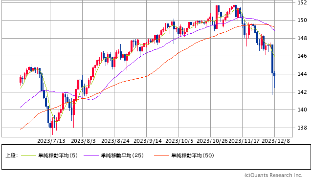 米ドル/円 日足（SBI証券提供）