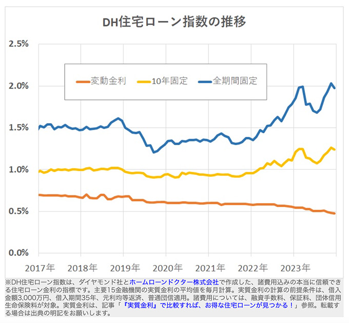 ※ダイヤモンド不動産研究所「住宅ローン金利（132行・1000商品）の金利推移・動向は？金利タイプ別の相場、選び方も解説【2023年12月最新版】」より抜粋