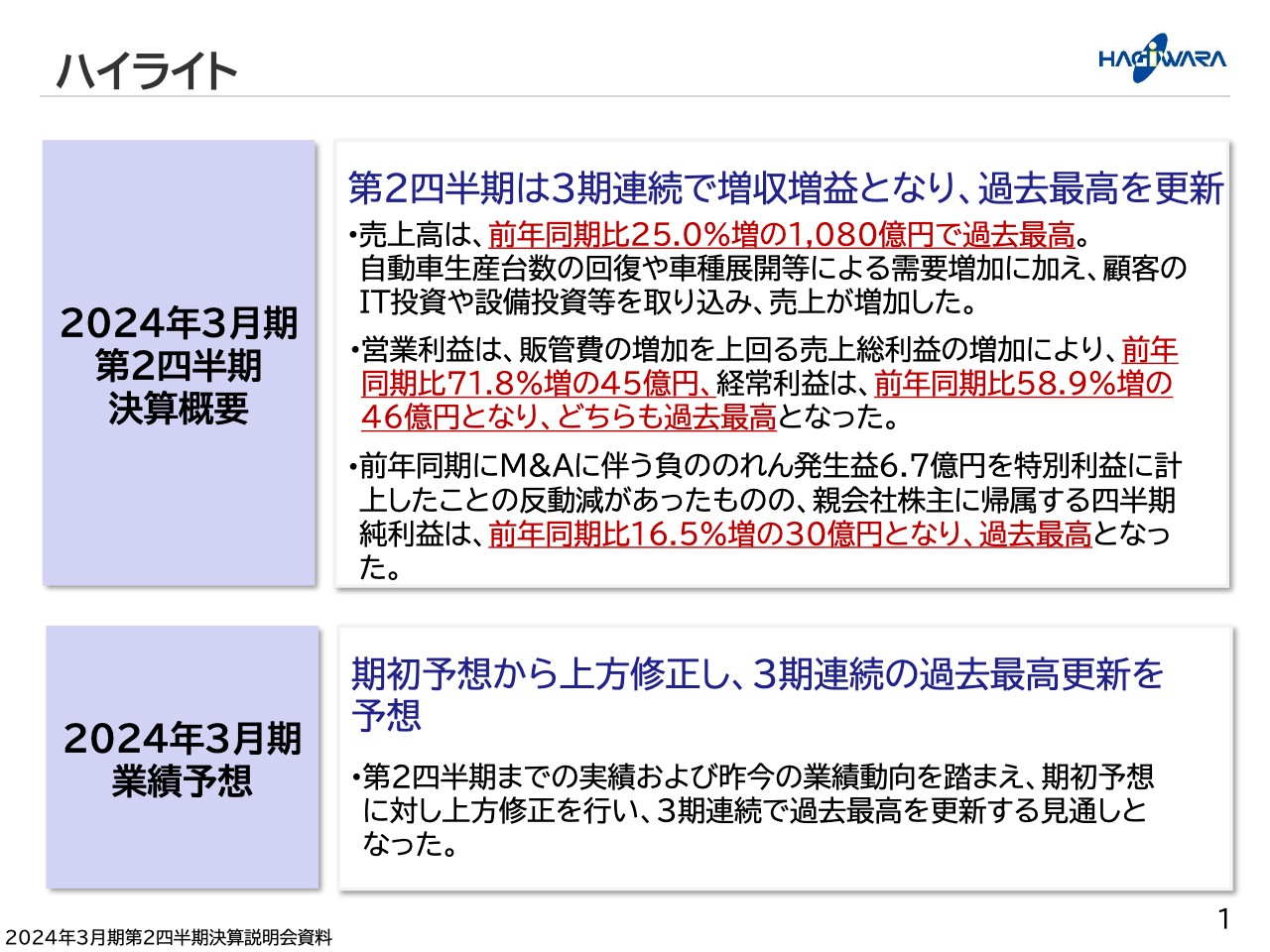 【QAあり】萩原電気HD、通期業績予想を上方修正　売上高・利益ともに3期連続で過去最高を更新の見通し