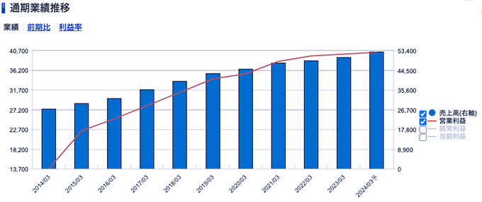 全国保証＜7164＞ 業績（SBI証券提供）
