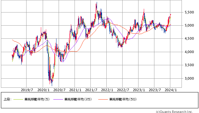 全国保証<7164> 週足(SBI証券提供)
