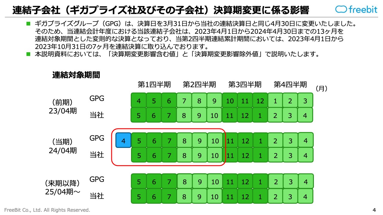 フリービット、2Qは各セグメントで非常に好調に推移　「SiLK VISION 2024」に基づき、引き続きさらなる事業展開へ