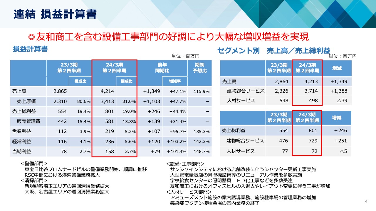アール・エス・シー、上期は増収増益を達成、設備工事部門の好調が寄与、2024年3月期の年間配当は前期比2円増配予定