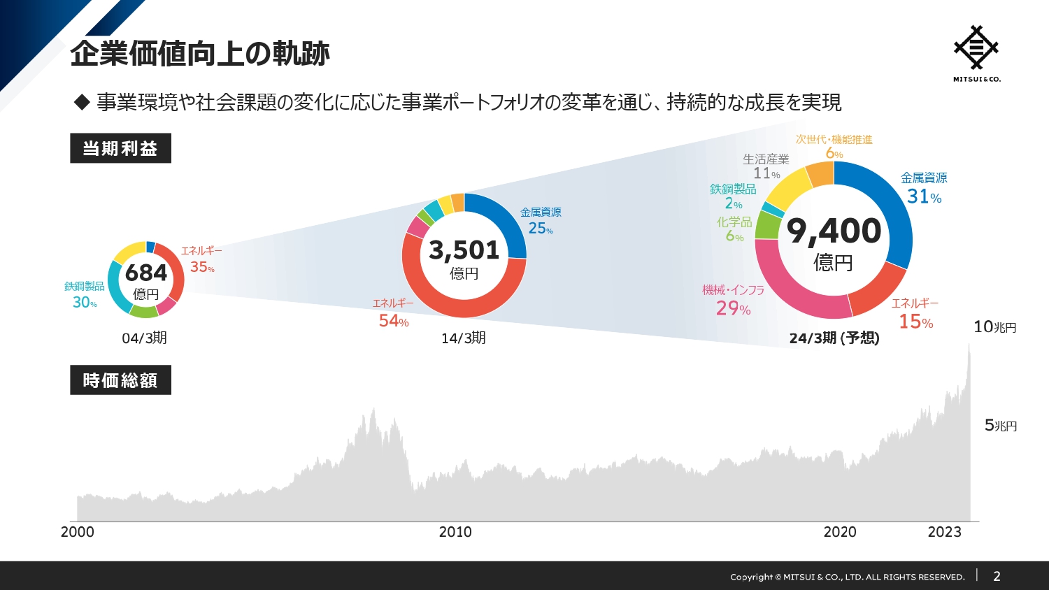 【QAあり】三井物産、企業価値の継続的な向上に向け、収益性向上・株主還元強化・適切な資本構成の追求に取り組む