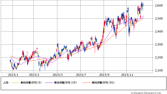 リンテック＜7966＞ 日足（SBI証券提供）