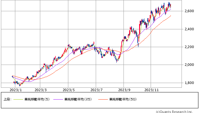 東洋インキSCホールディングス＜4634＞ 日足（SBI証券提供）