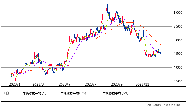 東洋炭素＜5310＞ 日足（SBI証券提供）
