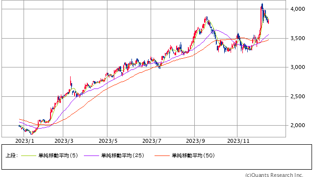 TOPPANホールディングス＜7911＞ 日足（SBI証券提供）