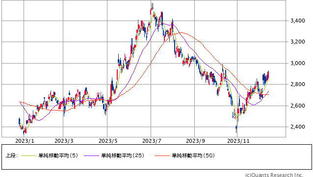 ローム＜6963＞ 日足（SBI証券提供）