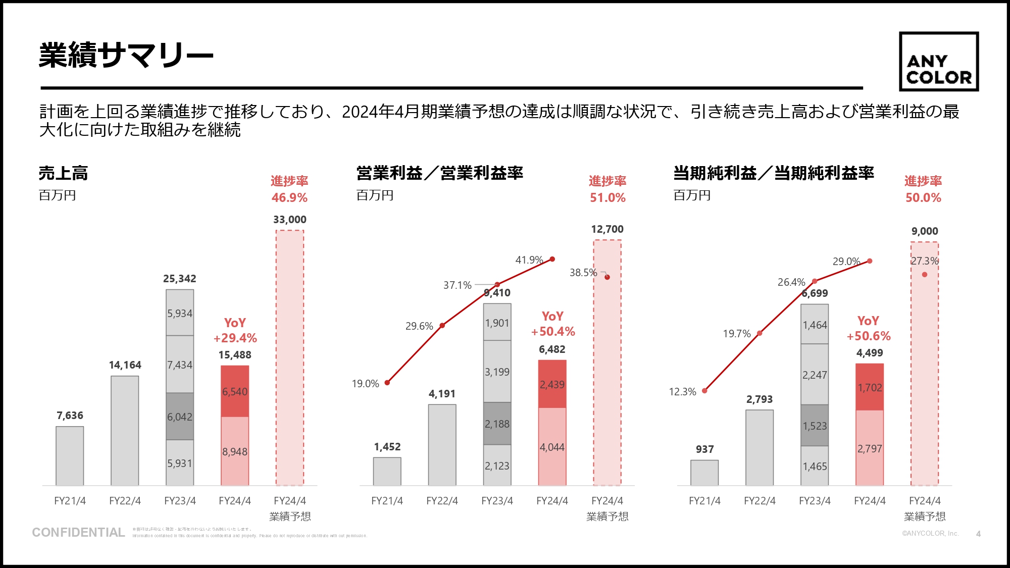 【QAあり】ANYCOLOR、上期累計業績は計画を上回り推移　中長期的な安定成長に向け、IPの創出・成長やマネタイズ強化等に注力
