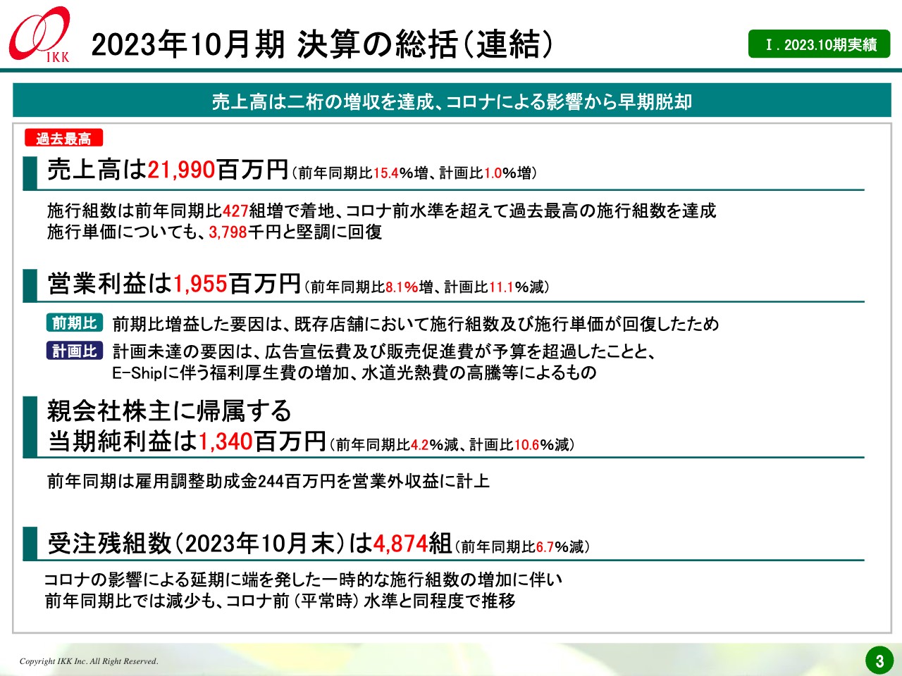 【QAあり】アイ・ケイ・ケイHD、コロナ禍から順調に回復、売上高、施行組数は過去最高を達成、受注残組数も高水準で推移