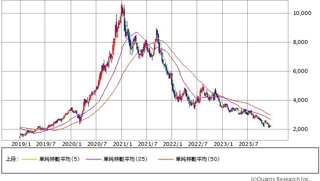 エムスリー＜2413＞ 週足（SBI証券提供）
