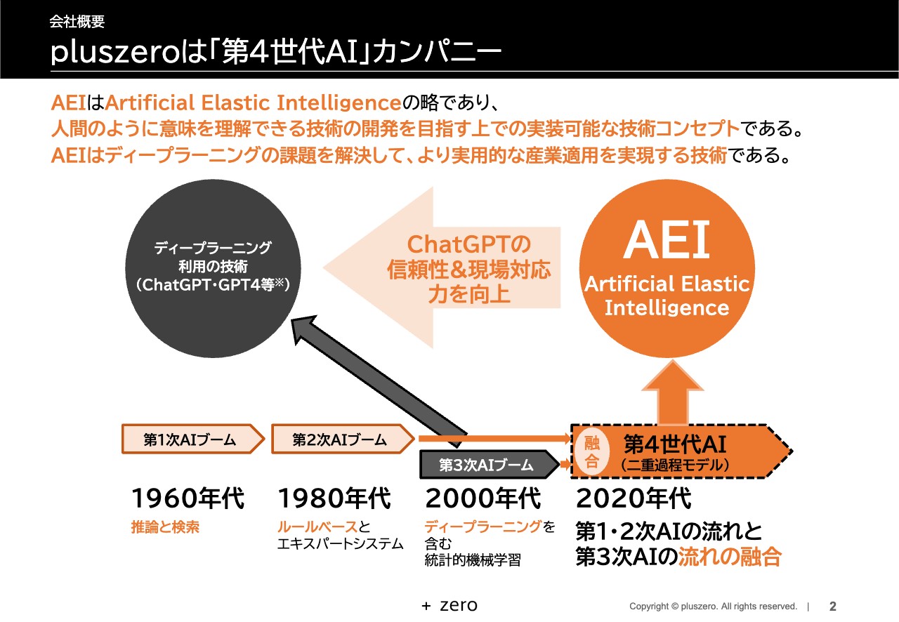pluszero、売上高・営業利益ともに前年比20％超えの安定的な成長を実現し、各段階利益は年度目標をすべて達成