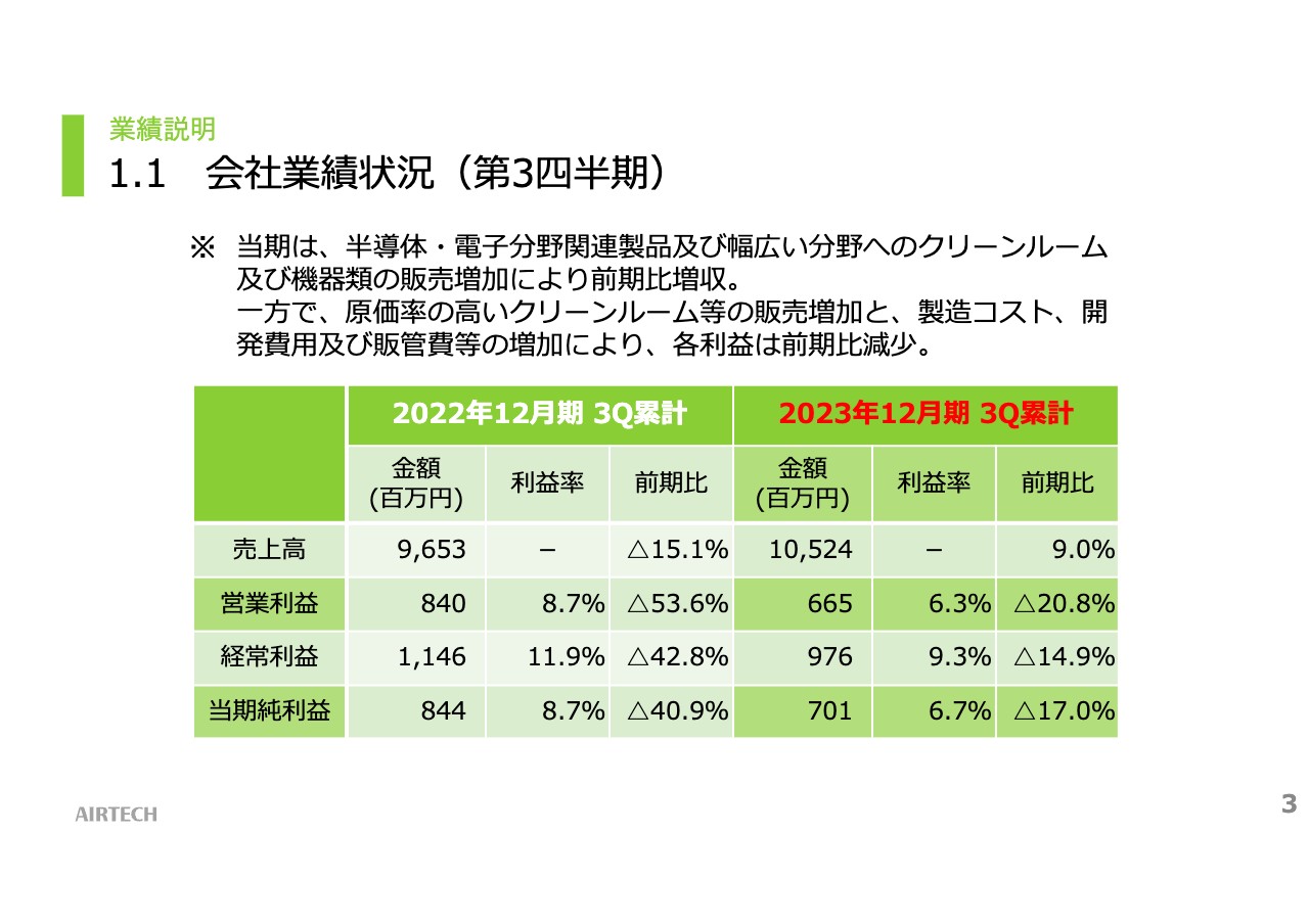 日本エアーテック、幅広い分野でクリーンルームの販売が好調も、研究開発や販管費の増加により増収減益