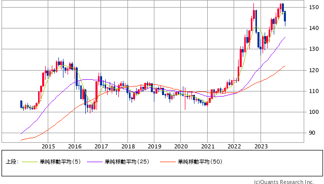 米ドル/円 月足（SBI証券提供）