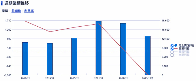 バルミューダ＜6612＞ 業績（SBI証券提供）