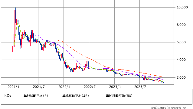 バルミューダ＜6612＞ 週足（SBI証券提供）