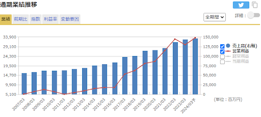 日本新薬 通期業績推移(出典:マネックス証券)