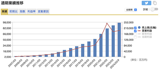 エムスリー 通期業績推移(出典:マネックス証券)