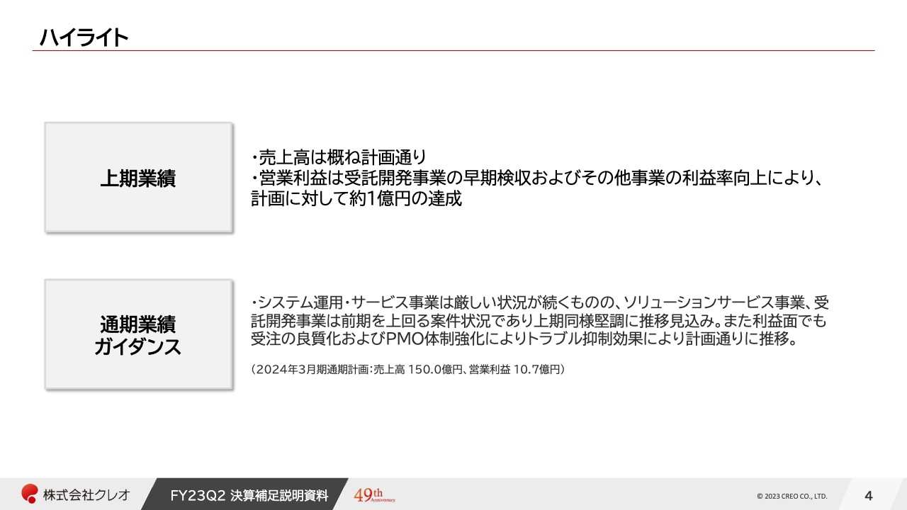 【QAリンクあり】クレオ、営業利益は前期高原価プロジェクトの反動増等により計画比で約1億円増を達成　対アマノ社売上高は前年比85％増