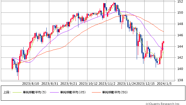 米ドル/円 日足（SBI証券提供）