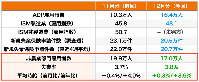 雇用指標の結果（青は改善・赤は悪化、数値はいずれも速報値）