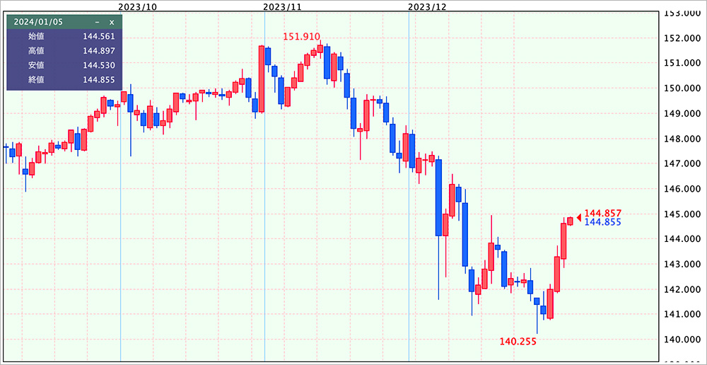 ドル円チャート（日足）