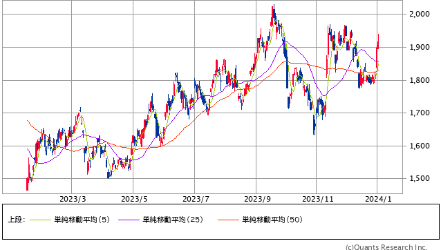 いすゞ自動車<7202> 日足(SBI証券提供)