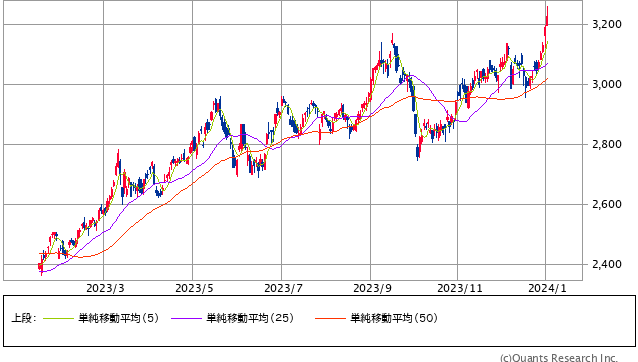 積水ハウス<1928> 日足(SBI証券提供)