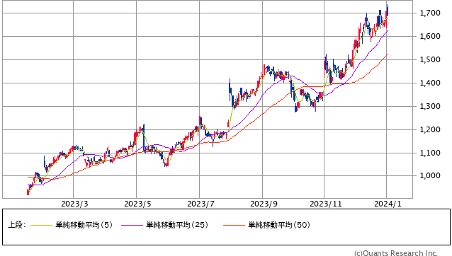 中国塗料<4617> 日足(SBI証券提供)