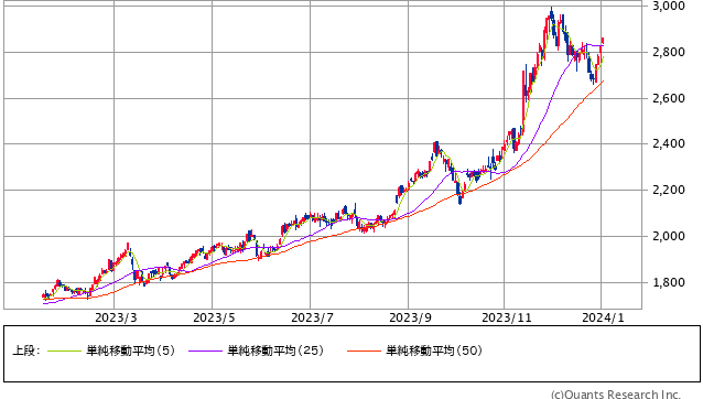 森六ホールディングス<4249> 日足(SBI証券提供)