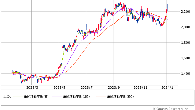 オカムラ<7994> 日足(SBI証券提供)