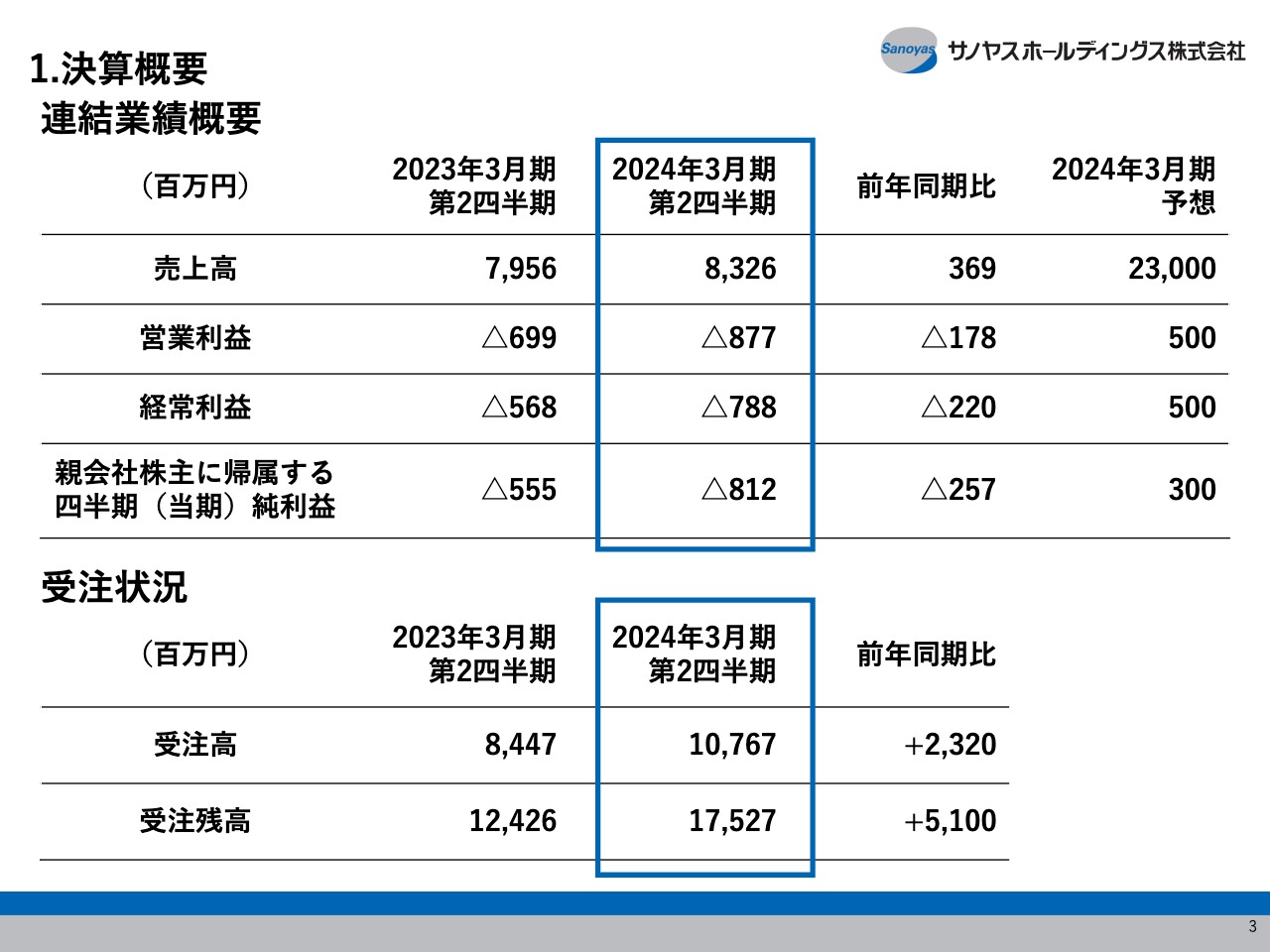 【QAあり】サノヤスHD、2Qは増収減益　受注高・受注残高とも全セグメントで前年同期を上回り、受注状況は極めて好調に推移