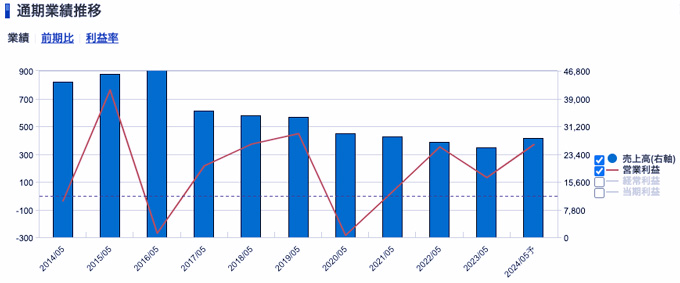 ヴィレッジヴァンガードコーポレーション＜2769＞ 業績（SBI証券提供）