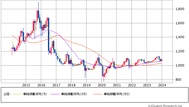 ヴィレッジヴァンガードコーポレーション＜2769＞ 月足（SBI証券提供）