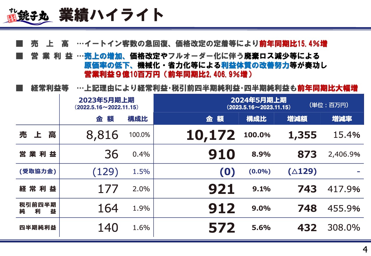 【QAあり】銚子丸、上期は売上増加に加え、価格改定や廃棄ロス減少等、利益体質への改善が進み、営業利益は大幅増