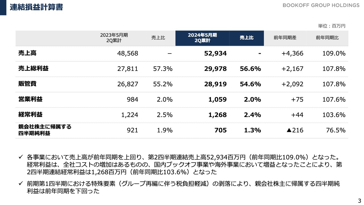 【QAあり】ブックオフグループHD、売上高・経常利益は前年を上回る推移、積極的な出店を継続