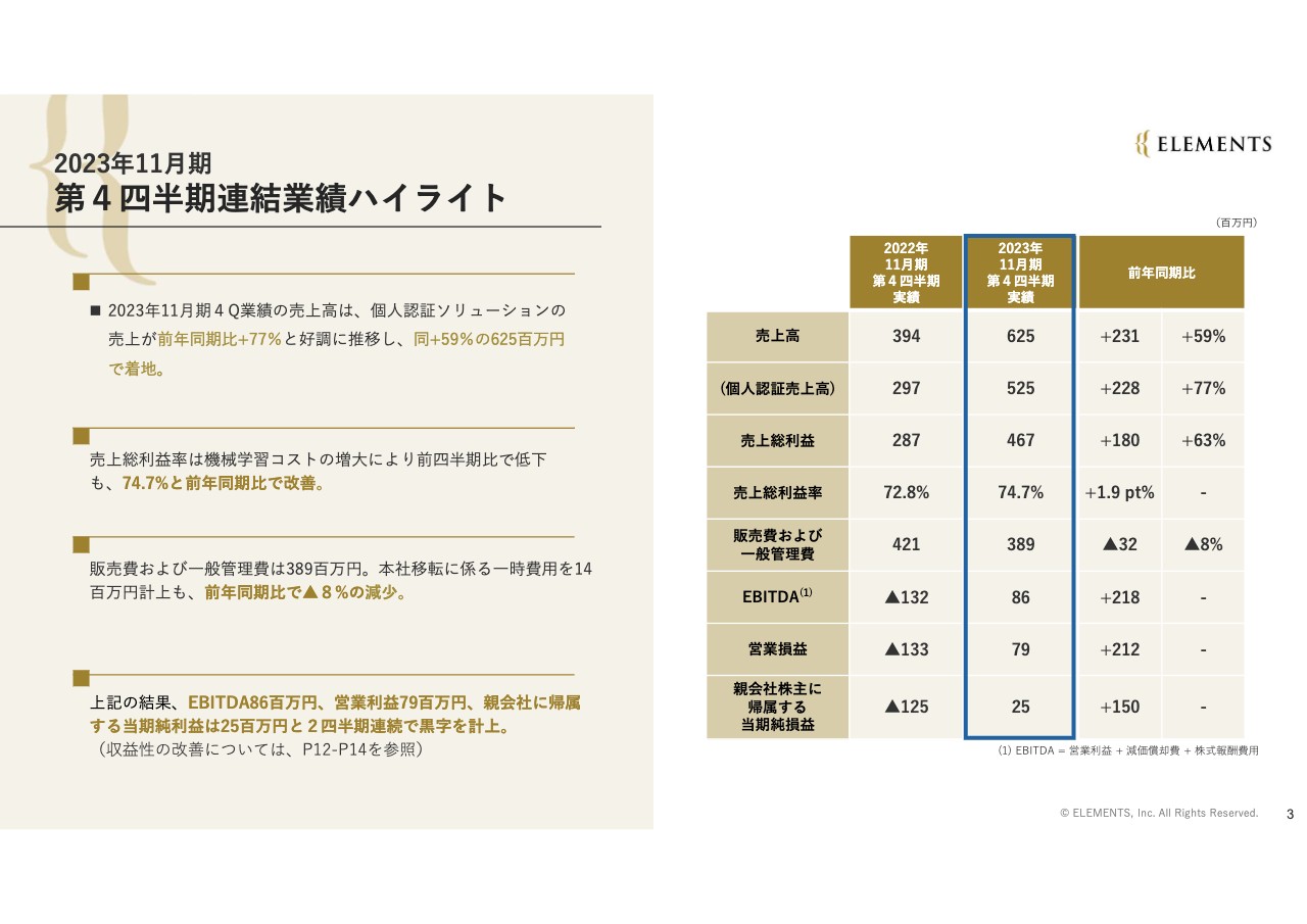 ELEMENTS、23年度の個人認証売上は前年比+40％の増収　成長と収益性改善で24年度は通期EBITDAの黒字化へ