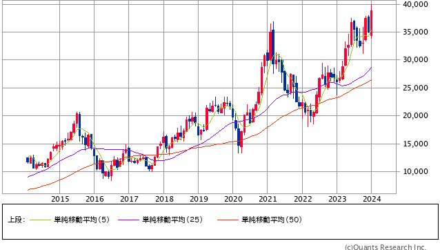 ファーストリテイリング＜9983＞ 月足（SBI証券提供）