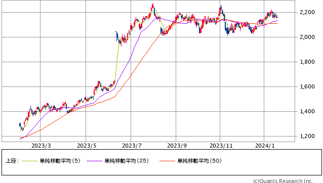 セイノーホールディングス<9076> 日足(SBI証券提供)
