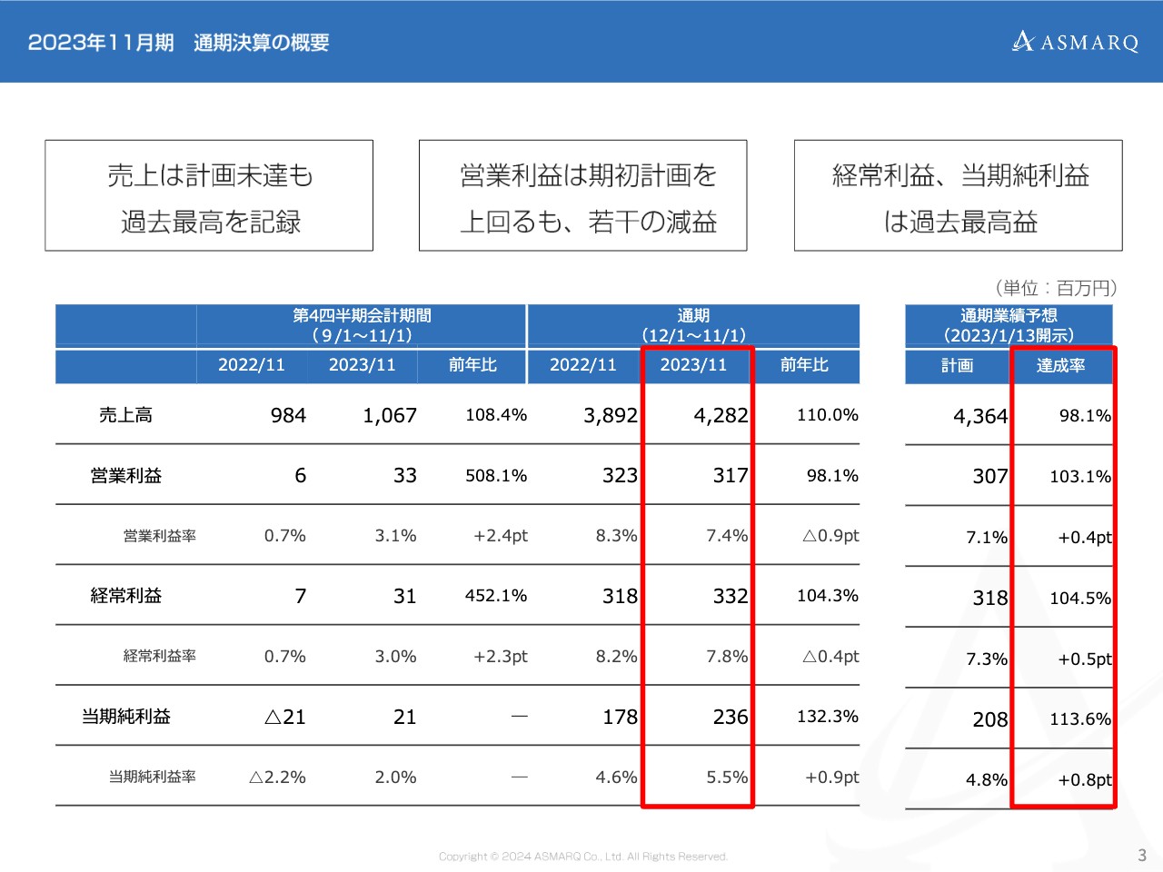 【QAあり】アスマーク、FY24も売上高・各段階利益の2桁成長を計画　リサーチ事業の安定成長とHRテック事業の拡大を図る